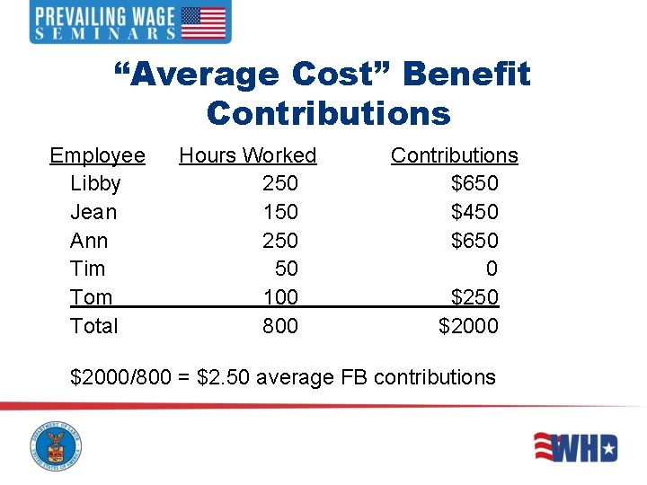 “Average Cost” Benefit Contributions Employee Libby Jean Ann Tim Total Hours Worked 250 150 “Average Cost” Benefit Contributions Employee Libby Jean Ann Tim Total Hours Worked 250 150