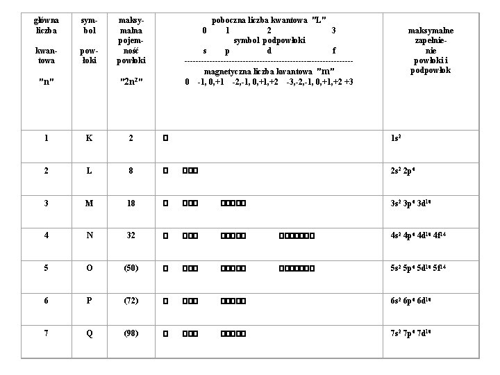 główna liczba symbol kwantowa powłoki "n" maksymalna pojemność powłoki poboczna liczba kwantowa "L" 1