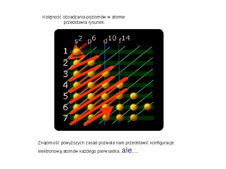 Kolejność obsadzania poziomów w atomie przedstawia rysunek. Znajomość powyższych zasad pozwala nam przedstawić konfiguracje