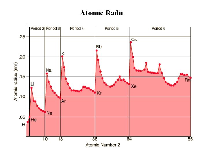Atomic Radii 