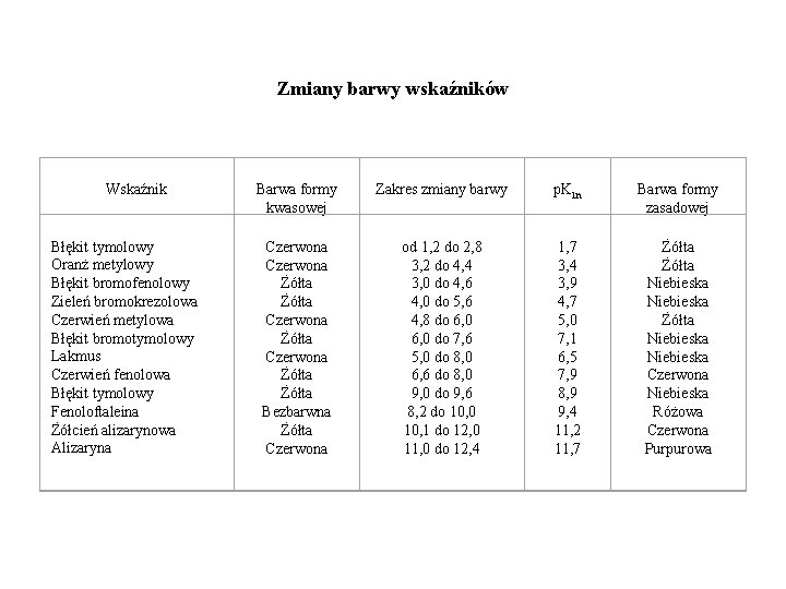 Zmiany barwy wskaźników Wskaźnik Błękit tymolowy Oranż metylowy Błękit bromofenolowy Zieleń bromokrezolowa Czerwień metylowa