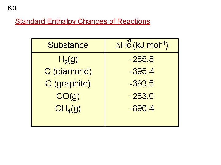 6. 3 Standard Enthalpy Changes of Reactions Hc (k. J mol-1) H 2(g) C