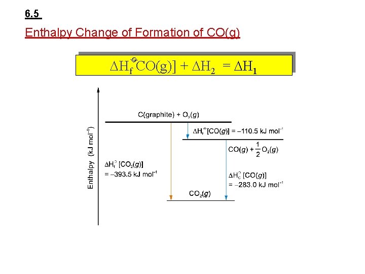6. 5 Enthalpy Change of Formation of CO(g) ø Hf CO(g)] + H 2