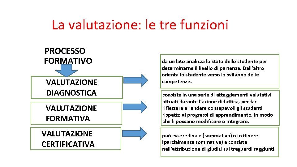 La valutazione: le tre funzioni PROCESSO FORMATIVO VALUTAZIONE DIAGNOSTICA VALUTAZIONE FORMATIVA VALUTAZIONE CERTIFICATIVA da