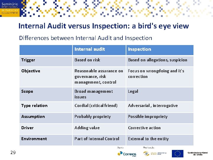 Internal Audit versus Inspection: a bird's eye view Differences between Internal Audit and Inspection