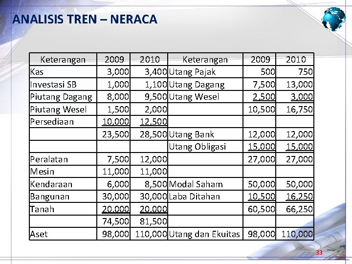 ANALISIS TREN – NERACA Keterangan Kas Investasi SB Piutang Dagang Piutang Wesel Persediaan Peralatan