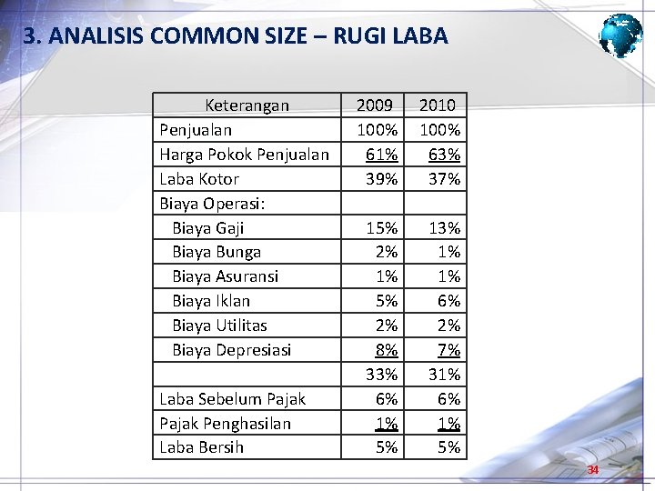 3. ANALISIS COMMON SIZE – RUGI LABA Keterangan Penjualan Harga Pokok Penjualan Laba Kotor