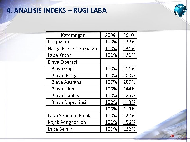 4. ANALISIS INDEKS – RUGI LABA Keterangan Penjualan Harga Pokok Penjualan Laba Kotor Biaya