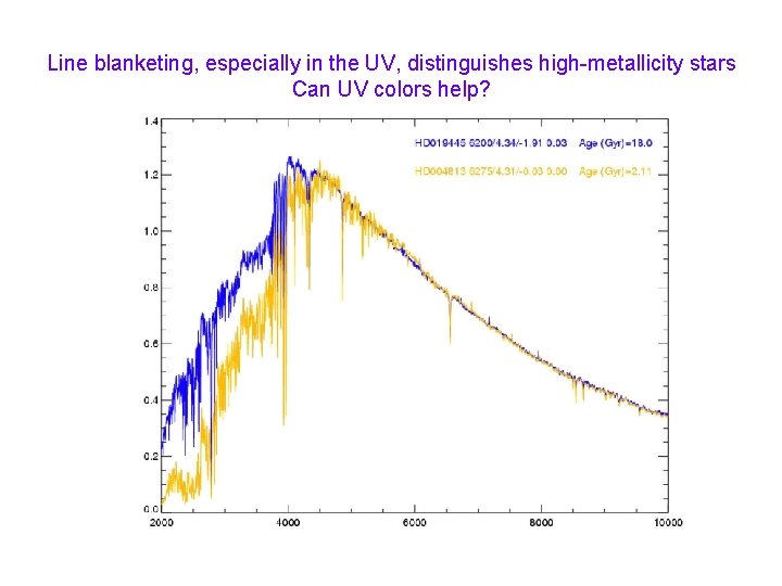 Line blanketing, especially in the UV, distinguishes high-metallicity stars Can UV colors help? 