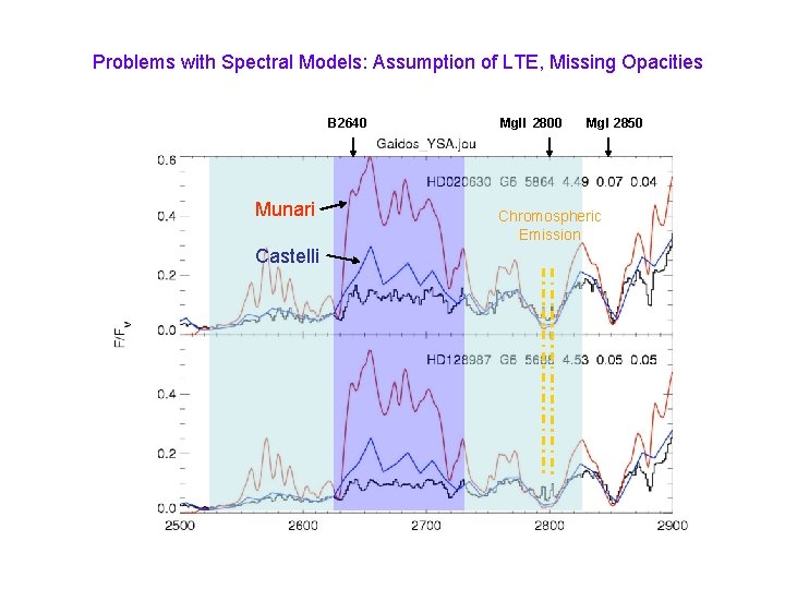 Problems with Spectral Models: Assumption of LTE, Missing Opacities B 2640 Munari Castelli Mg.