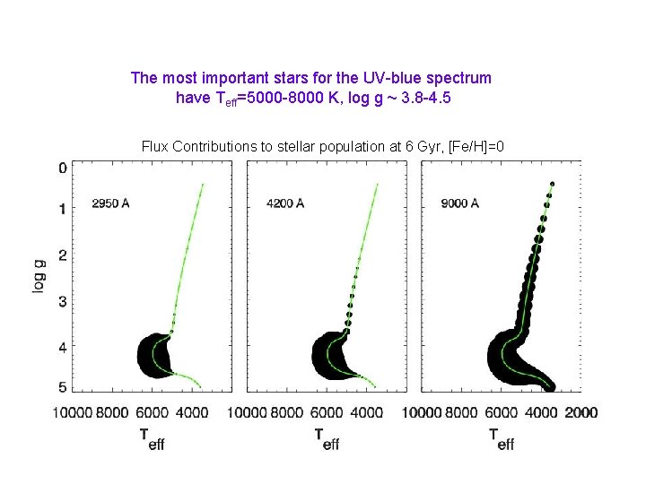 The most important stars for the UV-blue spectrum have Teff=5000 -8000 K, log g