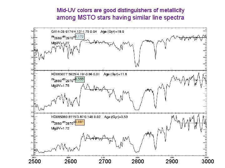 Mid-UV colors are good distinguishers of metallicity among MSTO stars having similar line spectra
