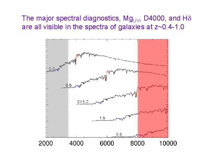 The major spectral diagnostics, Mg. UV, D 4000, and Hd are all visible in