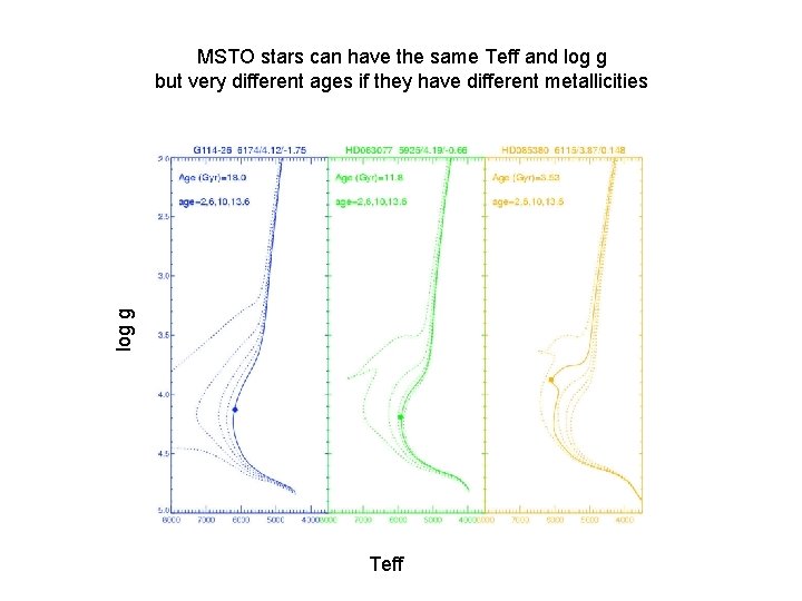 log g MSTO stars can have the same Teff and log g but very