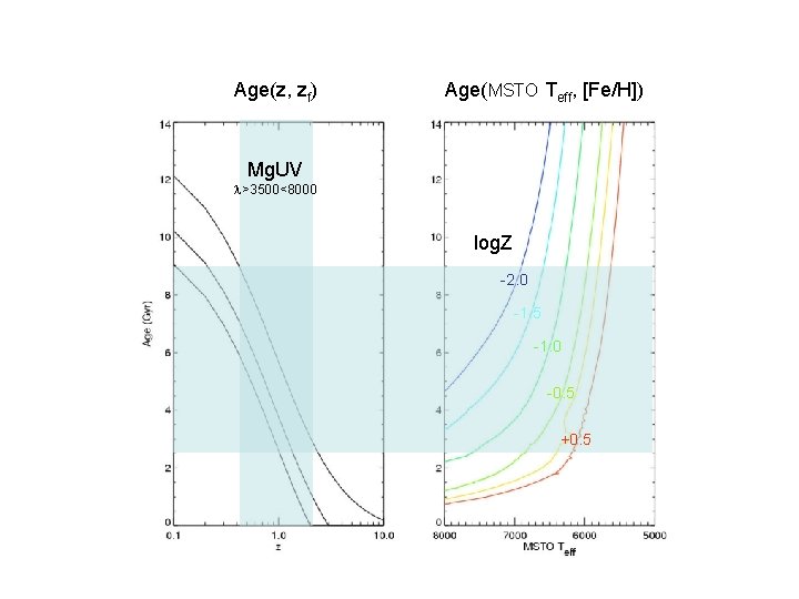 Age(z, zf) Age(MSTO Teff, [Fe/H]) Mg. UV l>3500<8000 log. Z -2. 0 -1. 5
