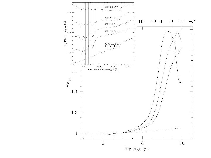 0. 1 0. 3 10 Gyr 