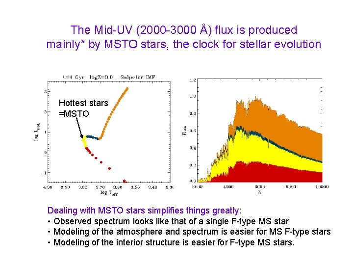 The Mid-UV (2000 -3000 Å) flux is produced mainly* by MSTO stars, the clock