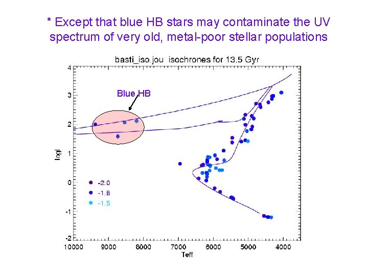 * Except that blue HB stars may contaminate the UV spectrum of very old,