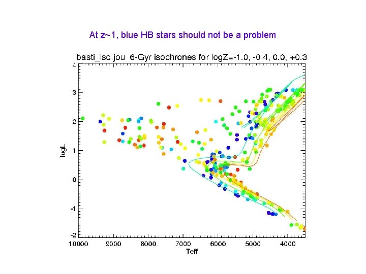 At z~1, blue HB stars should not be a problem 