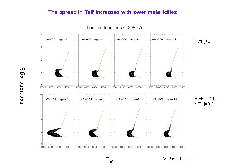 The spread in Teff increases with lower metallicities Isochrone log g [Fe/H]=0 [Fe/H]=-1. 01