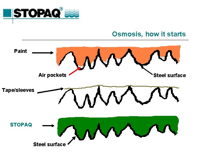 Osmosis, how it starts Paint Air pockets Tape/sleeves STOPAQ Steel surface 