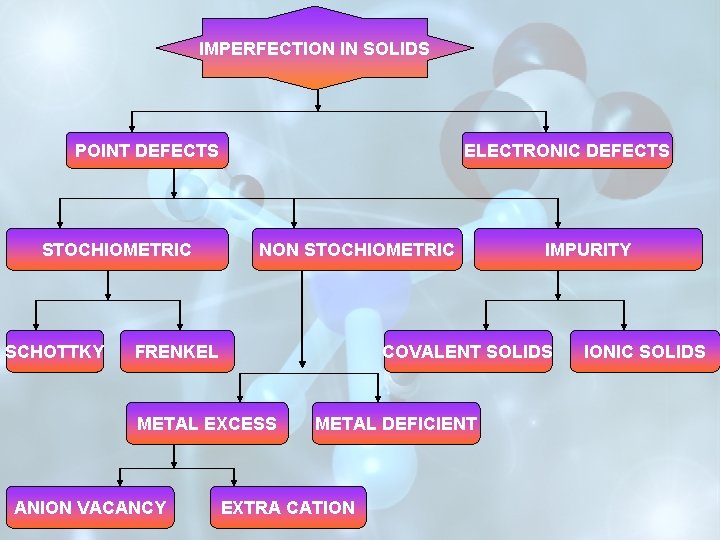 IMPERFECTION IN SOLIDS POINT DEFECTS STOCHIOMETRIC SCHOTTKY ELECTRONIC DEFECTS NON STOCHIOMETRIC COVALENT SOLIDS FRENKEL IMPERFECTION IN SOLIDS POINT DEFECTS STOCHIOMETRIC SCHOTTKY ELECTRONIC DEFECTS NON STOCHIOMETRIC COVALENT SOLIDS FRENKEL