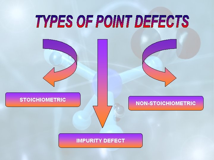 STOICHIOMETRIC NON-STOICHIOMETRIC IMPURITY DEFECT STOICHIOMETRIC NON-STOICHIOMETRIC IMPURITY DEFECT