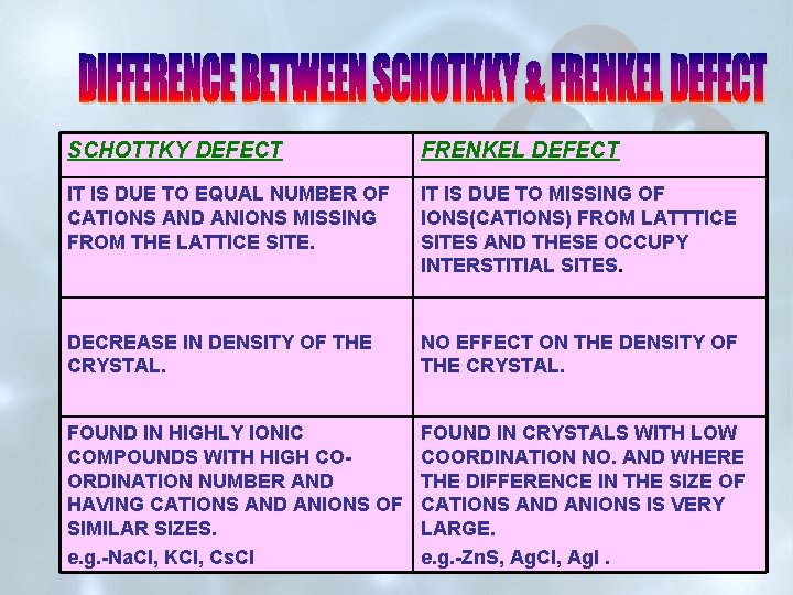 SCHOTTKY DEFECT FRENKEL DEFECT IT IS DUE TO EQUAL NUMBER OF CATIONS AND ANIONS SCHOTTKY DEFECT FRENKEL DEFECT IT IS DUE TO EQUAL NUMBER OF CATIONS AND ANIONS