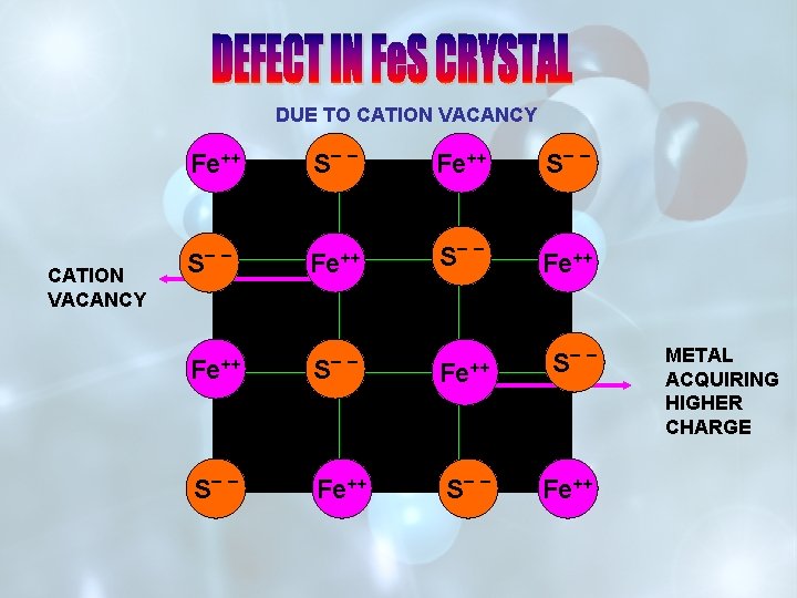 DUE TO CATION VACANCY Fe++ CATION VACANCY S _ _ Fe++ S _ _ DUE TO CATION VACANCY Fe++ CATION VACANCY S _ _ Fe++ S _ _