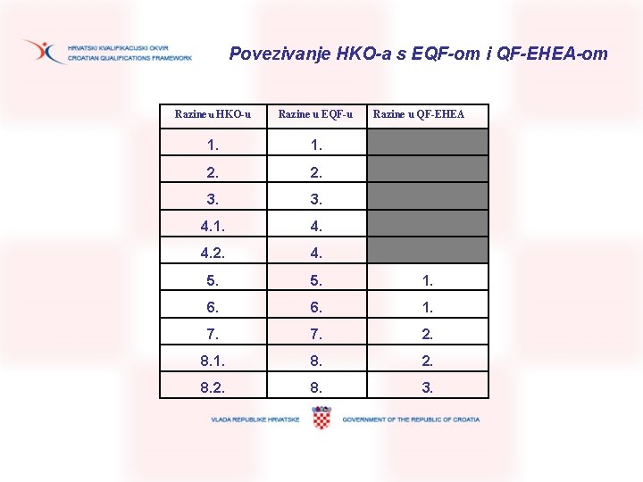 Povezivanje HKO-a s EQF-om i QF-EHEA-om Razine u HKO-u Razine u EQF-u Razine u