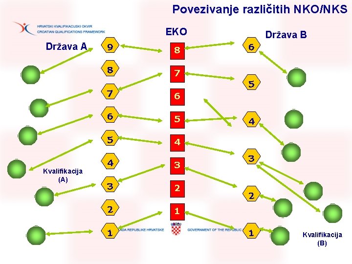 Povezivanje različitih NKO/NKS EKO Država A Kvalifikacija (A) 9 8 8 7 6 5