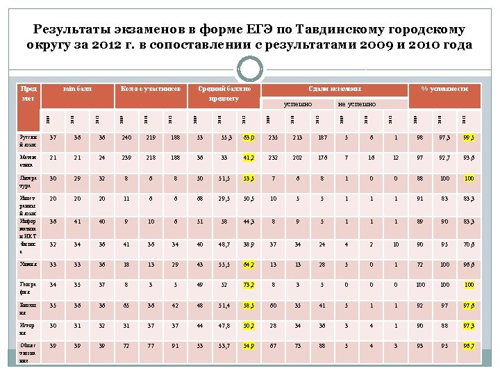 Результаты экзаменов в форме ЕГЭ по Тавдинскому городскому округу за 2012 г. в сопоставлении