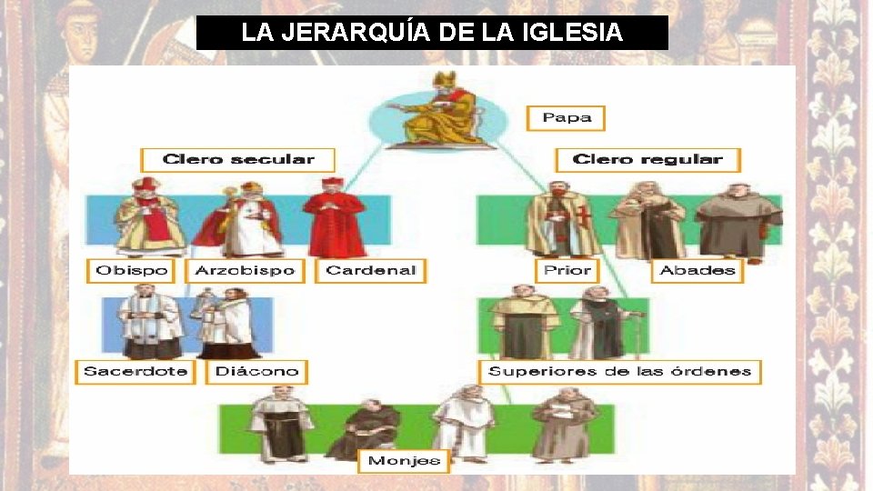 LA JERARQUÍA DE LA IGLESIA LA JERARQUÍA DE LA IGLESIA