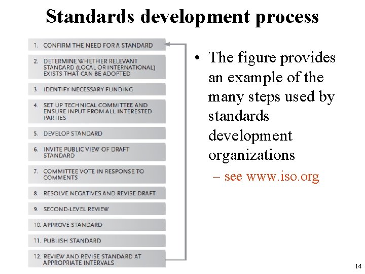 Standards development process • The figure provides an example of the many steps used