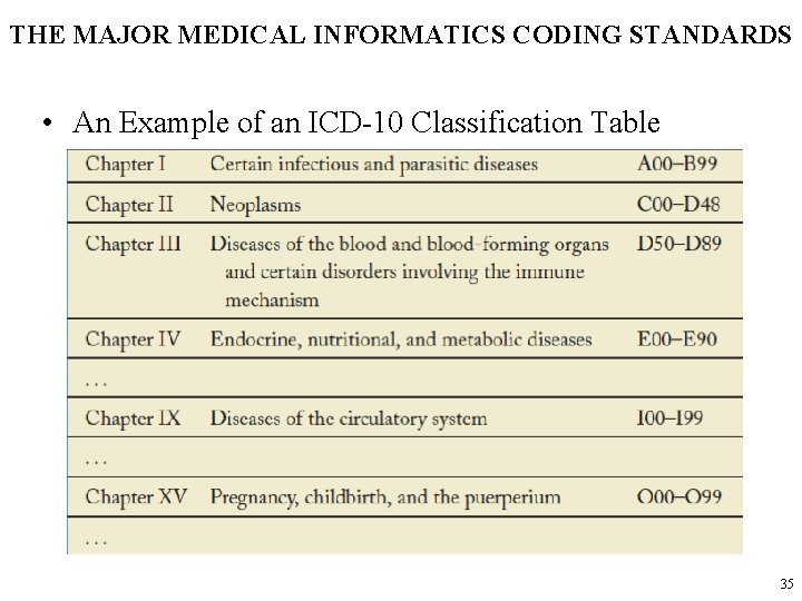 THE MAJOR MEDICAL INFORMATICS CODING STANDARDS • An Example of an ICD-10 Classification Table