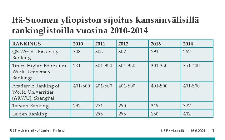 Itä-Suomen yliopiston sijoitus kansainvälisillä rankinglistoilla vuosina 2010 -2014 RANKINGS 2010 2011 2012 2013 2014