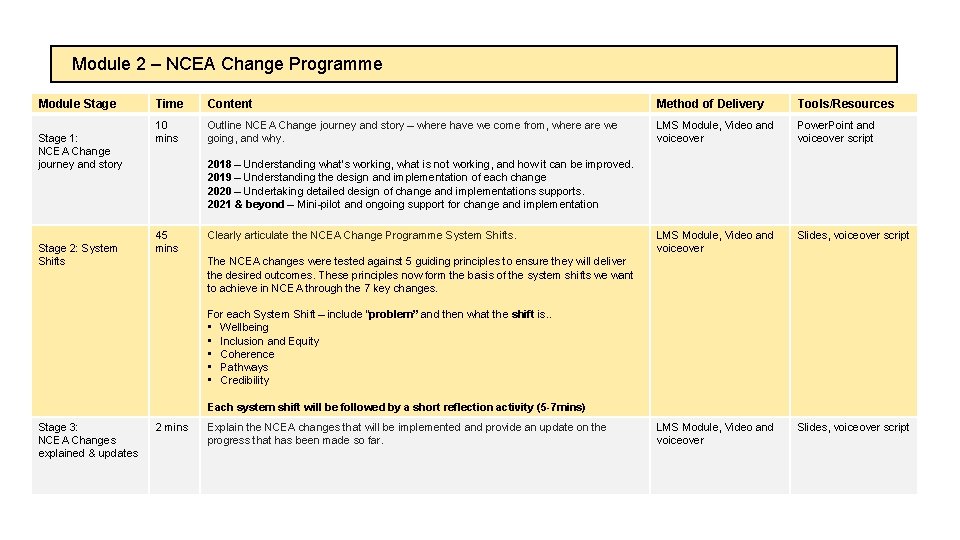 Module 2 – NCEA Change Programme Module Stage 1: NCEA Change journey and story