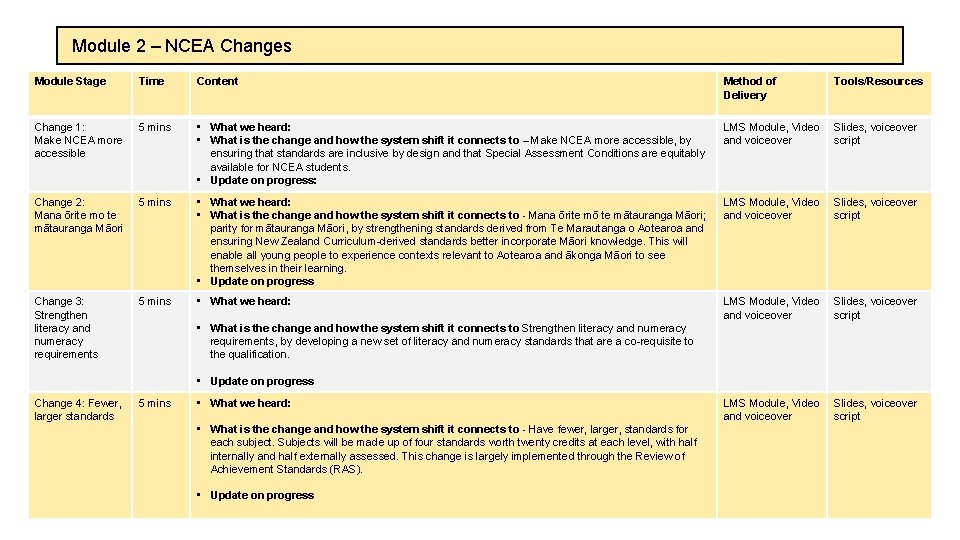 Module 2 – NCEA Changes Module Stage Time Content Method of Delivery Tools/Resources Change