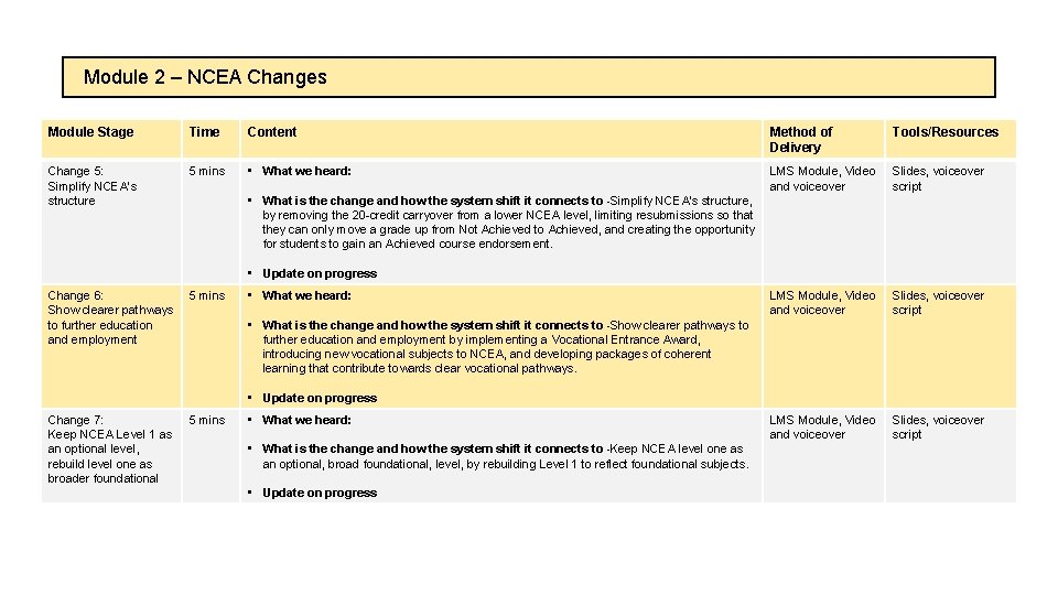 Module 2 – NCEA Changes Module Stage Time Content Method of Delivery Tools/Resources Change