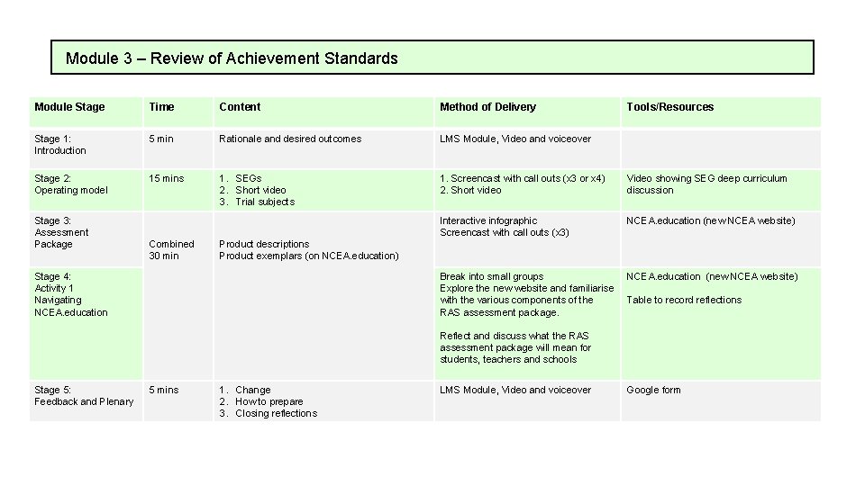 Module 3 – Review of Achievement Standards Module Stage Time Content Method of Delivery