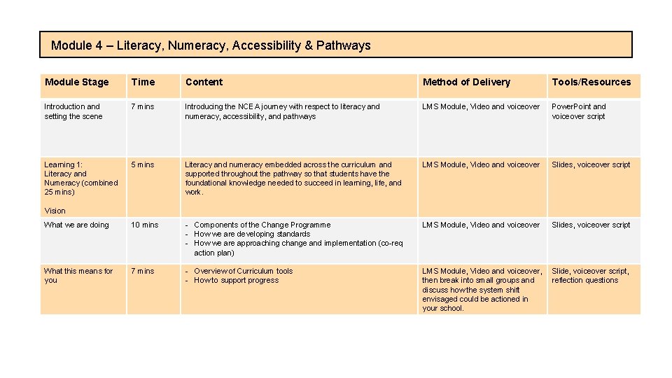 Module 4 – Literacy, Numeracy, Accessibility & Pathways Module Stage Time Content Method of