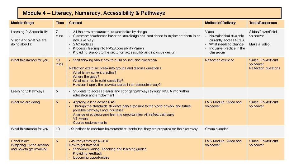 Module 4 – Literacy, Numeracy, Accessibility & Pathways Module Stage Time Content Method of