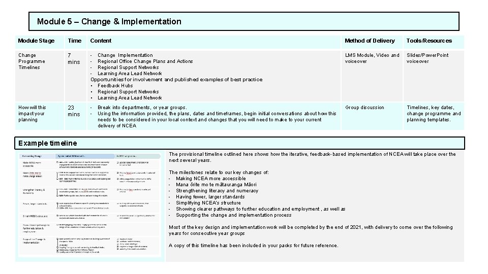 Module 5 – Change & Implementation Module Stage Time Content Method of Delivery Tools/Resources