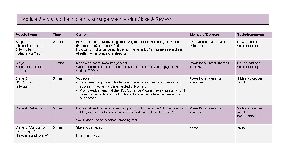 Module 6 – Mana ōrite mo te mātauranga Māori – with Close & Review