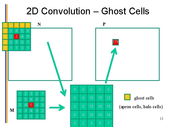 2 D Convolution – Ghost Cells P N 0 0 0 3 4 5