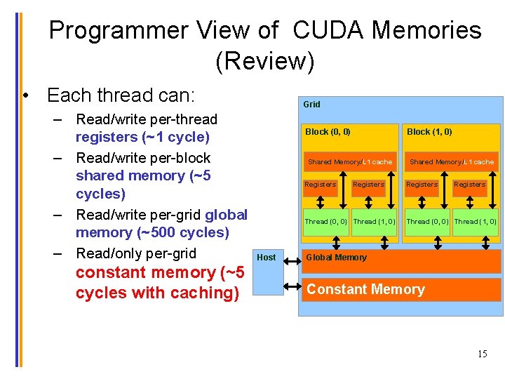 Programmer View of CUDA Memories (Review) • Each thread can: – Read/write per-thread registers