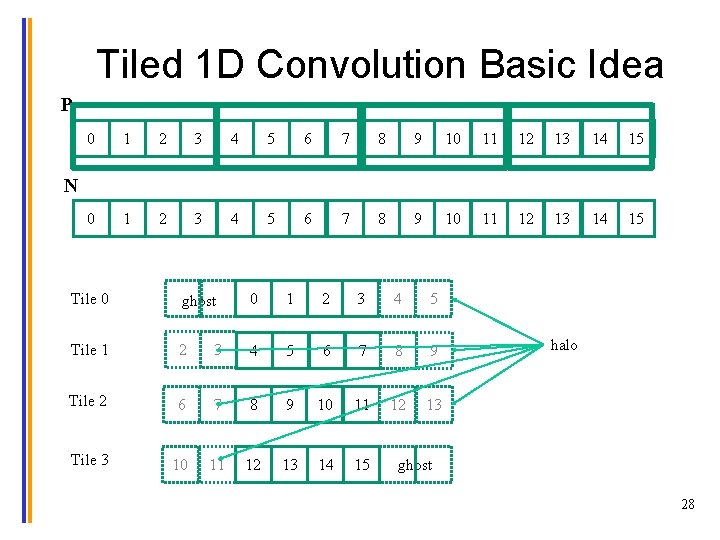 Tiled 1 D Convolution Basic Idea P 0 1 2 3 4 5 6