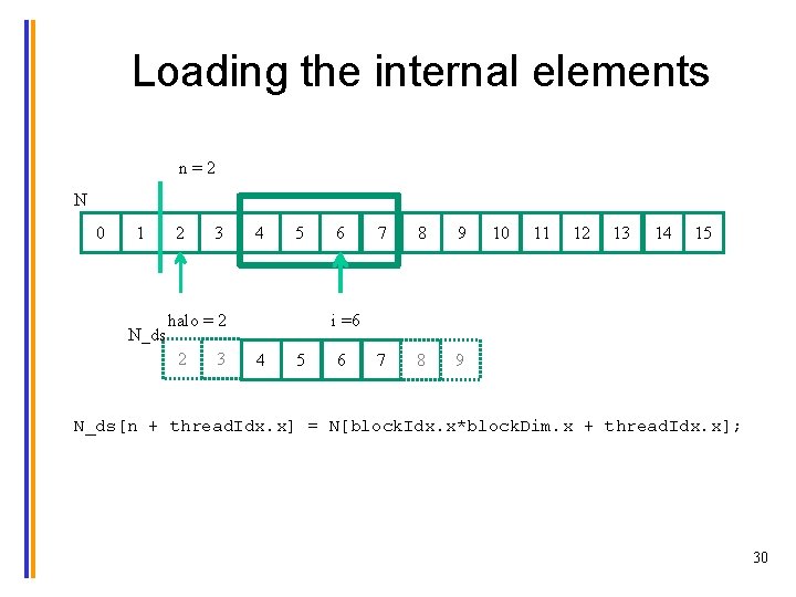 Loading the internal elements n=2 N 0 1 N_ds 2 3 4 5 halo