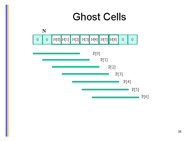 Ghost Cells N 0 0 N[0] N[1] N[2] N[3] N[4] N[5] N[6] 0 0