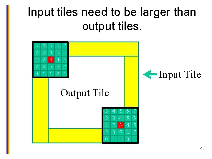 Input tiles need to be larger than output tiles. 3 2 1 2 0